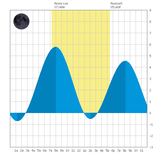 Clambank Creek tide chart for Thursday, January 11, 2024