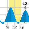 Clambank Creek tide chart for Friday, January 12, 2024