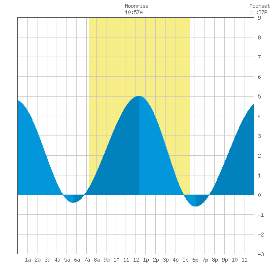 Clambank Creek tide chart for Tuesday, January 16, 2024