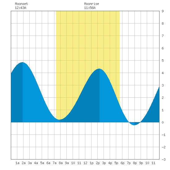 Clambank Creek tide chart for Thursday, January 18, 2024