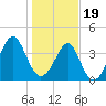 Clambank Creek tide chart for Friday, January 19, 2024