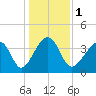 Clambank Creek tide chart for Monday, January 1, 2024