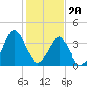 Clambank Creek tide chart for Saturday, January 20, 2024