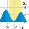 Clambank Creek tide chart for Sunday, January 21, 2024