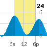 Clambank Creek tide chart for Wednesday, January 24, 2024