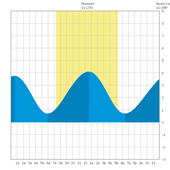 Clambank Creek tide chart for Tuesday, January 2, 2024