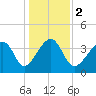 Clambank Creek tide chart for Tuesday, January 2, 2024