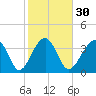 Clambank Creek tide chart for Tuesday, January 30, 2024