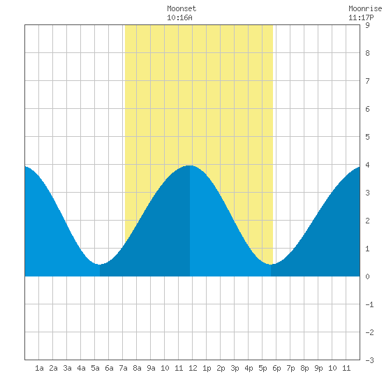 Clambank Creek tide chart for Wednesday, January 31, 2024