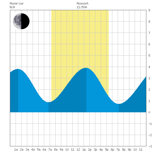Clambank Creek tide chart for Wednesday, January 3, 2024