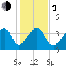 Clambank Creek tide chart for Wednesday, January 3, 2024