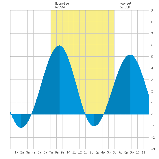 Clambank Creek tide chart for Saturday, February 10, 2024