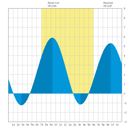 Clambank Creek tide chart for Sunday, February 11, 2024
