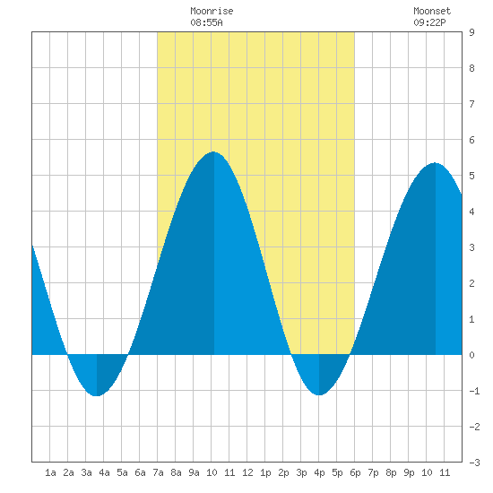 Clambank Creek tide chart for Monday, February 12, 2024