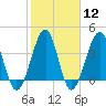 Clambank Creek tide chart for Monday, February 12, 2024