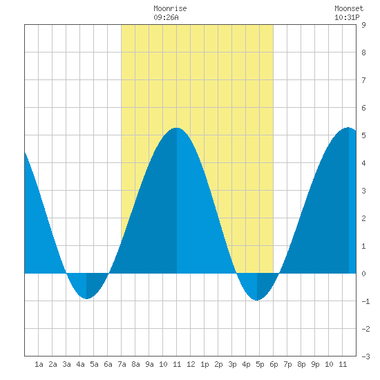 Clambank Creek tide chart for Tuesday, February 13, 2024