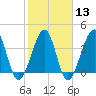 Clambank Creek tide chart for Tuesday, February 13, 2024
