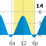 Clambank Creek tide chart for Wednesday, February 14, 2024