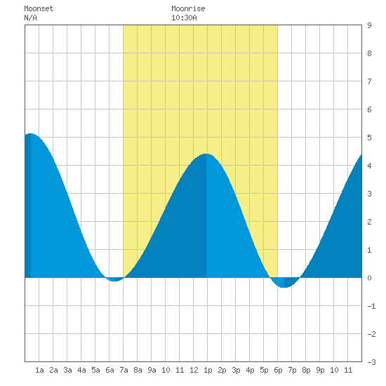 Clambank Creek tide chart for Thursday, February 15, 2024