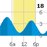 Clambank Creek tide chart for Sunday, February 18, 2024