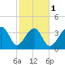 Clambank Creek tide chart for Thursday, February 1, 2024