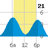 Clambank Creek tide chart for Wednesday, February 21, 2024