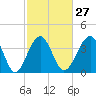 Clambank Creek tide chart for Tuesday, February 27, 2024