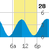 Clambank Creek tide chart for Wednesday, February 28, 2024