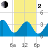 Clambank Creek tide chart for Friday, February 2, 2024