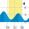 Clambank Creek tide chart for Sunday, February 4, 2024