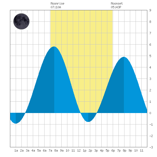Clambank Creek tide chart for Friday, February 9, 2024