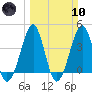 Clambank Creek tide chart for Sunday, March 10, 2024