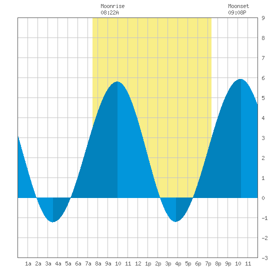 Clambank Creek tide chart for Monday, March 11, 2024