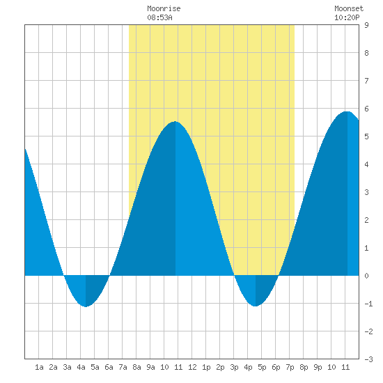 Clambank Creek tide chart for Tuesday, March 12, 2024