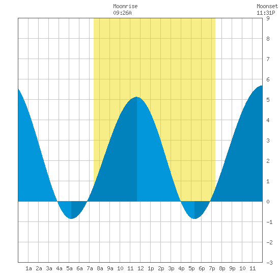 Clambank Creek tide chart for Wednesday, March 13, 2024