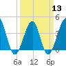 Clambank Creek tide chart for Wednesday, March 13, 2024