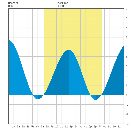 Clambank Creek tide chart for Thursday, March 14, 2024