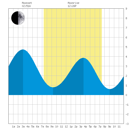 Clambank Creek tide chart for Sunday, March 17, 2024