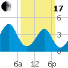 Clambank Creek tide chart for Sunday, March 17, 2024