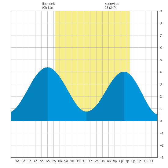 Clambank Creek tide chart for Wednesday, March 20, 2024