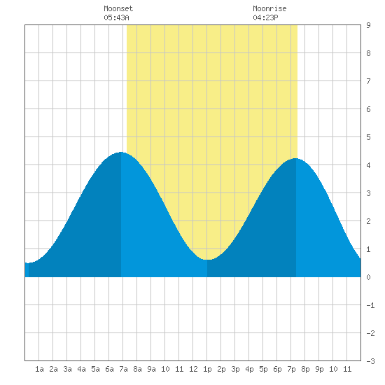 Clambank Creek tide chart for Thursday, March 21, 2024