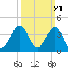 Clambank Creek tide chart for Thursday, March 21, 2024