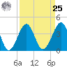 Clambank Creek tide chart for Monday, March 25, 2024