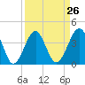 Clambank Creek tide chart for Tuesday, March 26, 2024