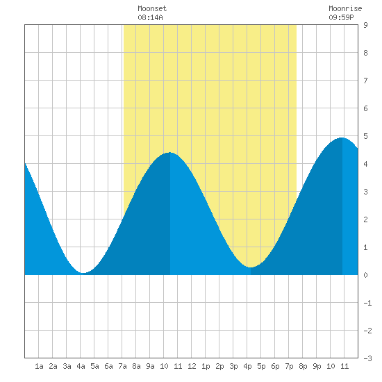 Clambank Creek tide chart for Wednesday, March 27, 2024