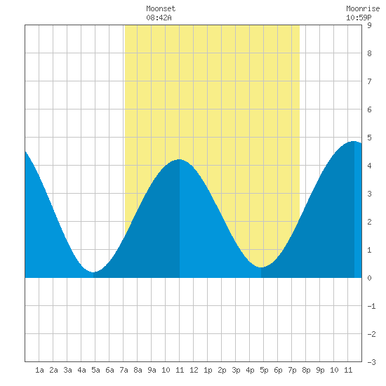 Clambank Creek tide chart for Thursday, March 28, 2024