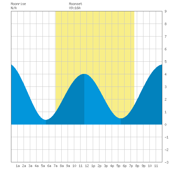 Clambank Creek tide chart for Friday, March 29, 2024