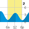 Clambank Creek tide chart for Saturday, March 2, 2024