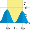 Clambank Creek tide chart for Thursday, March 7, 2024