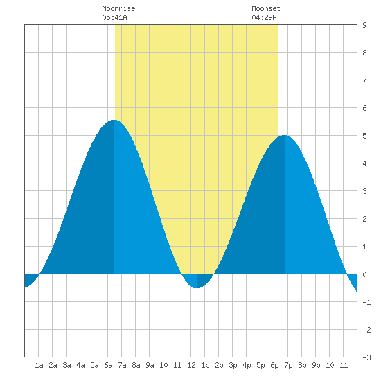 Clambank Creek tide chart for Friday, March 8, 2024